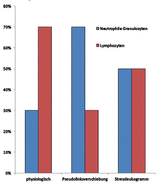 Laboklin: Verteilung der Leukozyten
