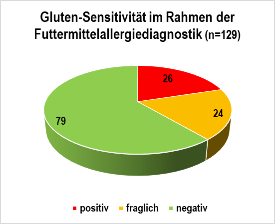 Laboklin: Gluten-Sensitivität im Rahmen der Futtermittelallergiediagnostik (n=129)