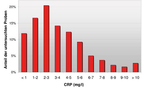 Laboklin: Verteilung der CRP-Messwerte im Liquor cerebrospinalis von Hunden (Gesamtzahl n=1328)
