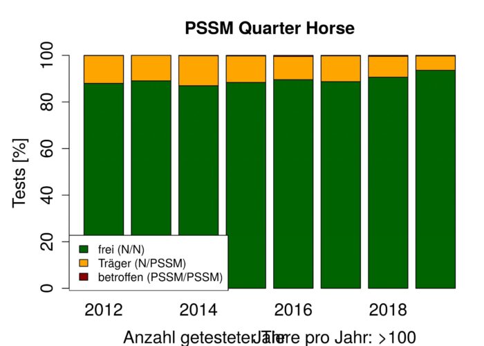 Diagramm PSSM Quarter Horse