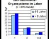 Laboklin: Zahl betroffener Organsysteme im Labor