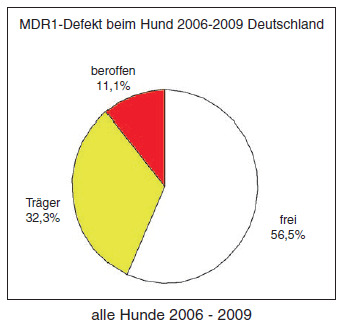 Laboklin: MDR1-Defekt beim Hund (Deutschland 2006 - 2009)