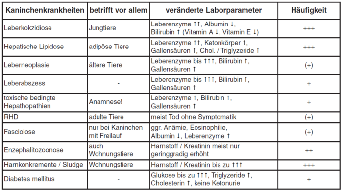 Laboklin: Blutchemische Parameter  und Endokrinologie des Kaninchens 