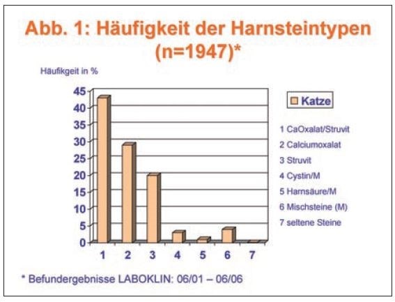 Laboklin: Häufigkeit der Harnsteintypen (n=1947)