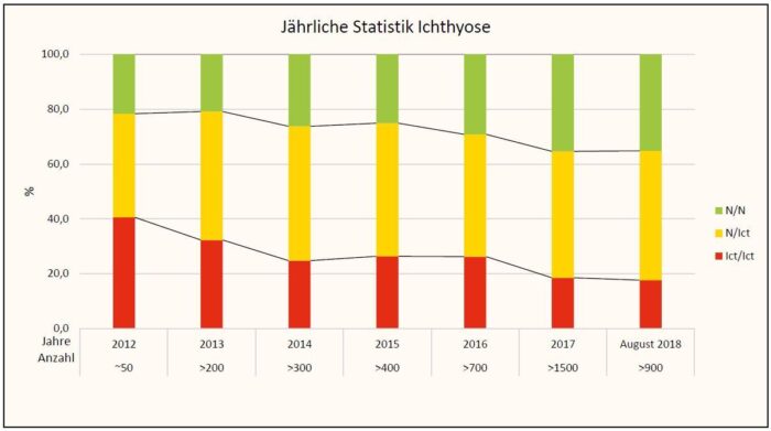 Laboklin: Jährliche Statistik Ichthyose beim Hund 