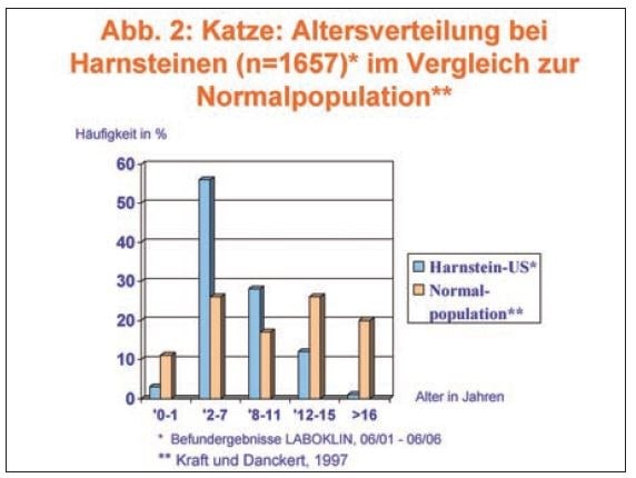 Laboklin: Altersverteilung bei Harnsteinen (n=1657) im Vergleich zur Normalpopulation