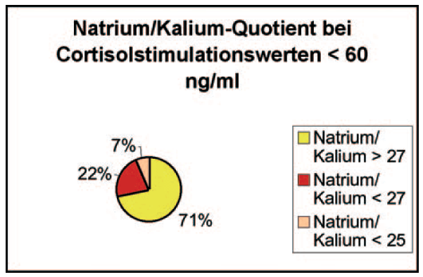 Laboklin: Natrium / Kalium Quotient  bei Cortisolstimulationswerten < 60ng/ml