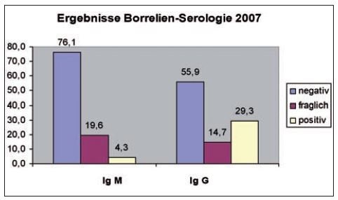 Laboklin: Ergebnisse Berreliose Serologie 2007