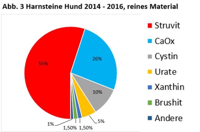 Laboklin: Harnsteine Hund 2014 – 2016, reines Material