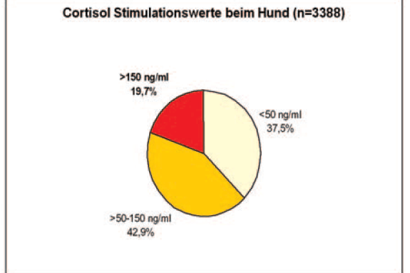 Laboklin: Cortisolstimulationswerte beim Hund