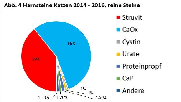 Laboklin: Harnsteine Katzen 2014 – 2016, reines Material  