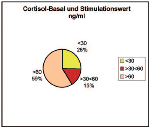 Laboklin:  Cortisol-Basal und Stimulationswert