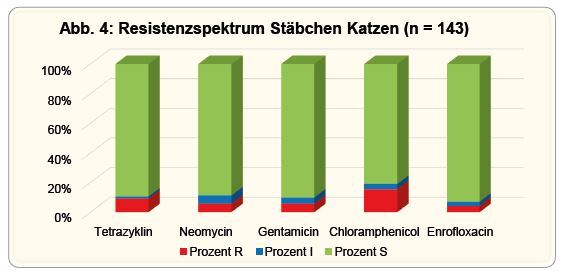 Laboklin: Resistenzspektrum Stäbchen Katzen (n = 143)