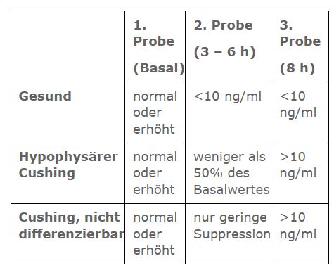Laboklin: Low-Dose-Dexamethason-Suppressionstest