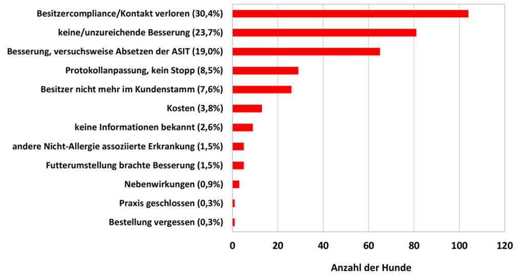 Gründe für den Abbruch einer Allergen-spezifischen Immuntherapie (ASIT) bei Hunden nach mindestens einer Folgebehandlung