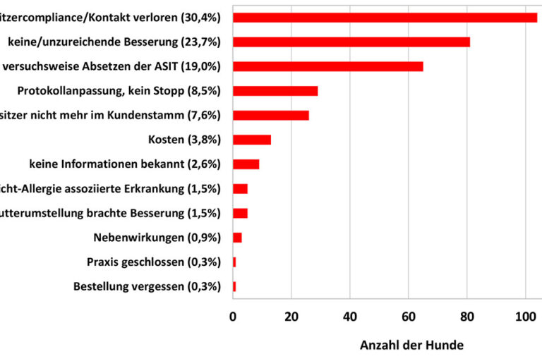 Gründe für den Abbruch einer Allergen-spezifischen Immuntherapie (ASIT) bei Hunden nach mindestens einer Folgebehandlung