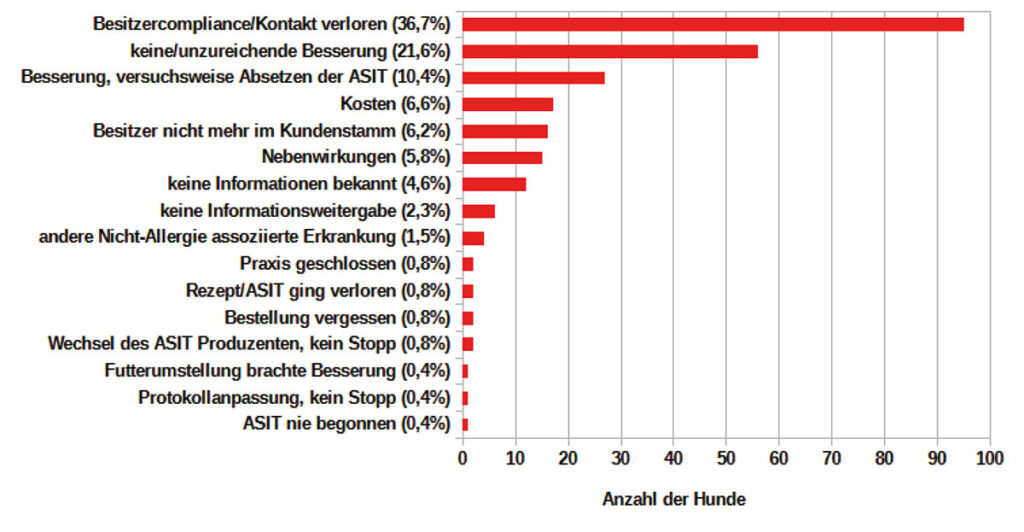 Gründe für den Abbruch einer Allergen-spezifischen Immuntherapie (ASIT) bei Hunden nach dem Starterset