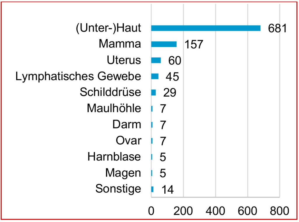 Tumor,Meerschweinchen,Spontantumoren,retrospektive Auswertung von Tumoren,Tumorlokalisationen