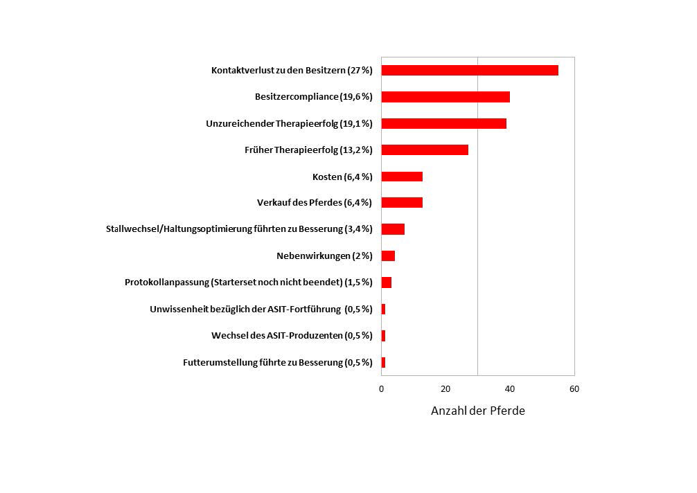 Gründe für den ASIT-Abbruch