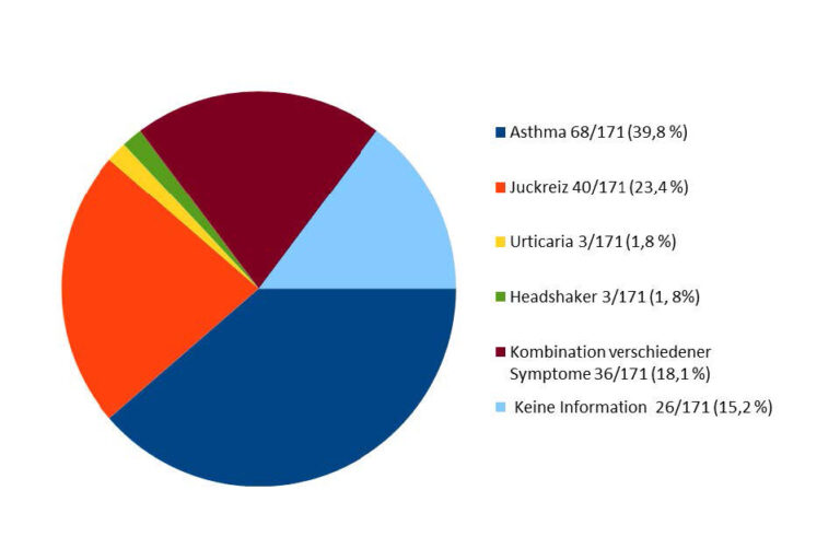 Symptome der in die Studie inkludierten Pferde