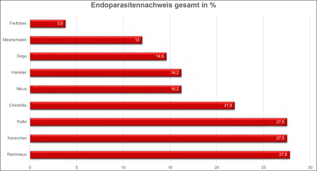Endoparasitennachweis bei verschiedenen Kleinsäugerarten in Prozent (%)