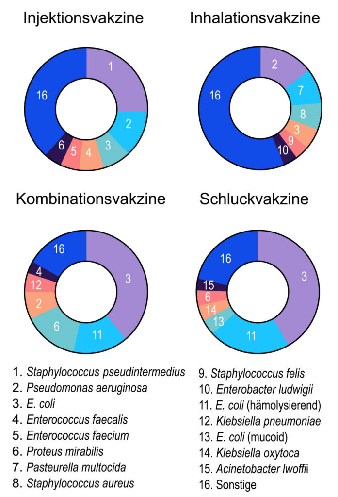 Keimverteilung bei verschiedenen Autovakzine-Typen