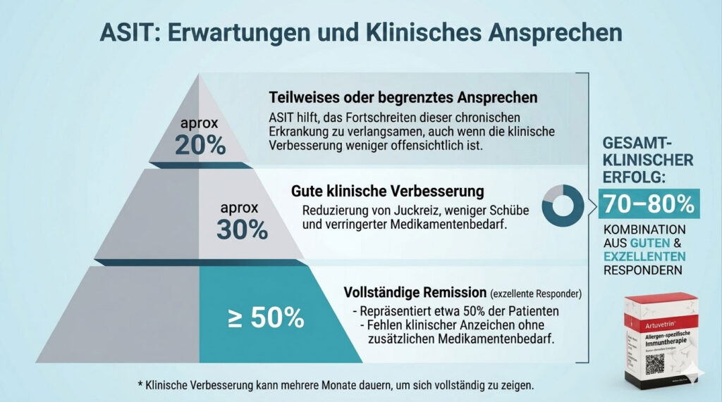 Klinische Ansprechraten auf die Allergen-spezifische Immuntherapie (ASIT) und Verteilung der Behandlungsergebnisse