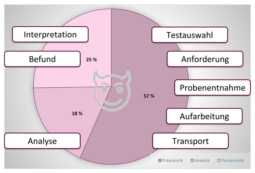 Die größte Fehlerquelle bei der Untersuchung von Laborproben liegt in der Präanalytik (nach Nordin et al. 2024)