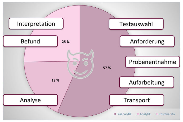 Die größte Fehlerquelle bei der Untersuchung von Laborproben liegt in der Präanalytik (nach Nordin et al. 2024)